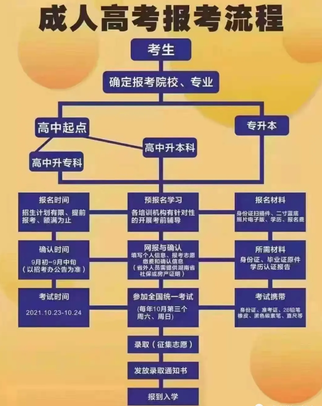 報(bào)名成考的注意啦！2021年成考報(bào)名實(shí)行線上審核確認(rèn)信息！