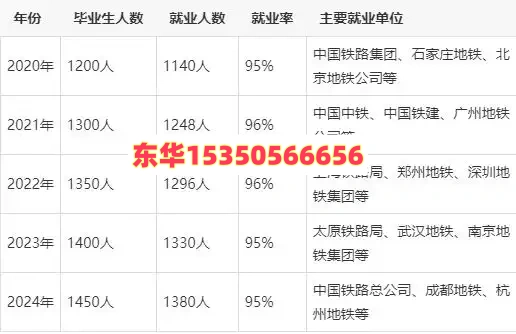 石家莊東華鐵路學(xué)校學(xué)生就業(yè)問題