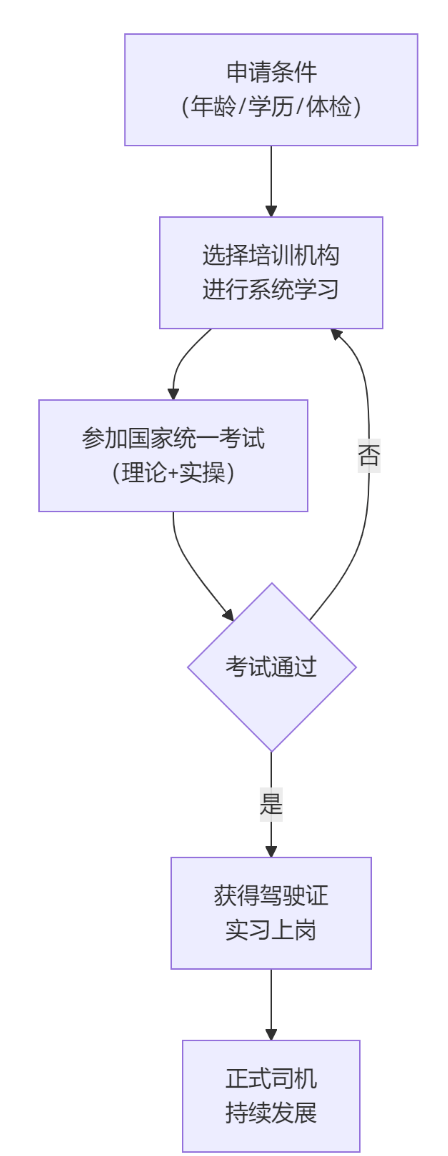 火車(chē)司機(jī)駕駛證分類及含金量