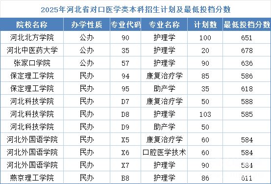 河北同仁醫(yī)學(xué)中等專業(yè)學(xué)校能考本科嗎？